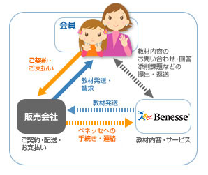 こどもちゃれんじ海外受講の利用概要