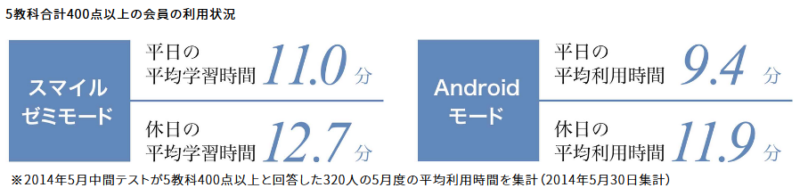 スマイルゼミの利用者データ「5教科合計400点以上の会員の利用状況」