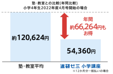 チャレンジタッチ・通塾の料金比較