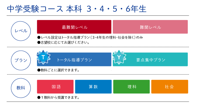 中学受験におすすめの通信教育9選！口コミ評判や選び方のコツも解説