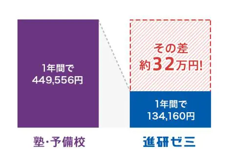 進研ゼミだけで大学受験に合格できる？評判やコースの料金とは