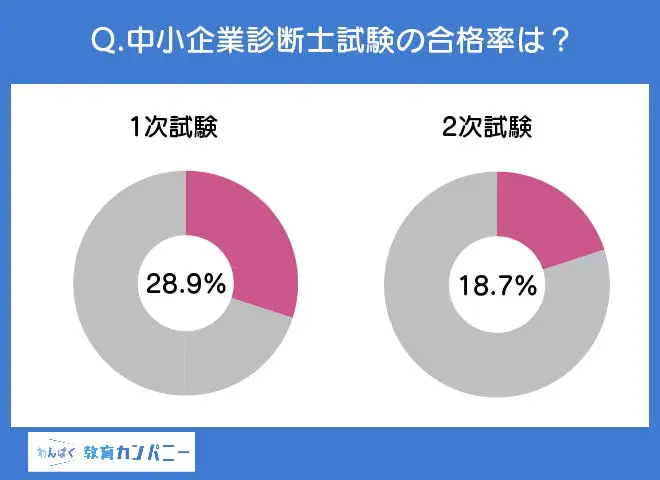 2024年最新】中小企業診断士の通信講座おすすめランキング！上位5位は