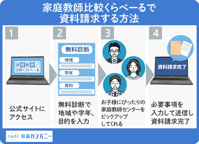 家庭教師くらべーるで資料請求する方法