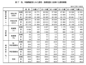 表17 性、年齢階級別にみた薬局・医療施設に従事する薬剤師数