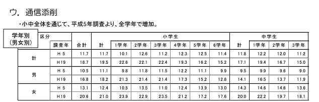 文部科学省のアンケートの一部